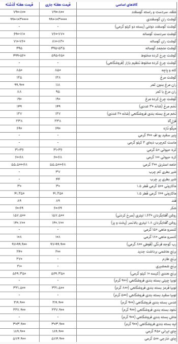 گوشت و مرغ گران شدند