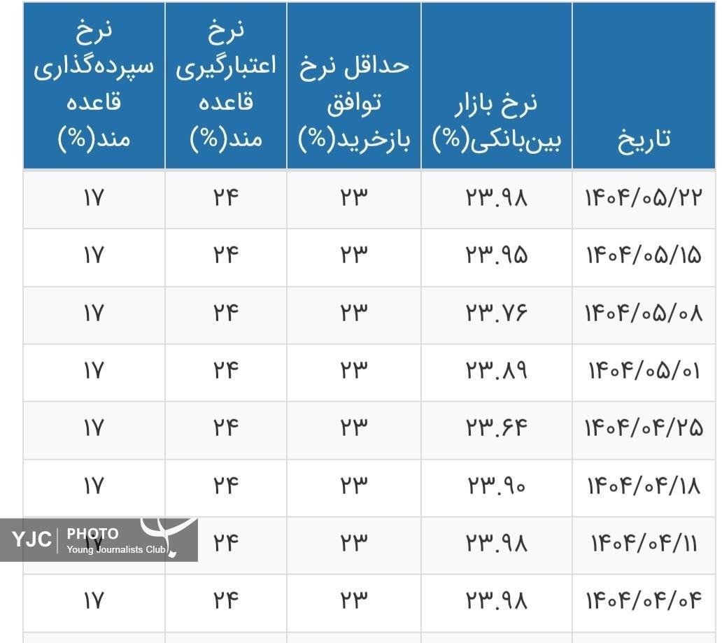 نرخ بهره بین بانکی به ۲۳.۹۸ درصد رسید
