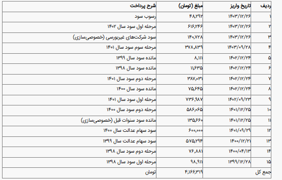جدول واریز سود سهام عدالت منتشر شد