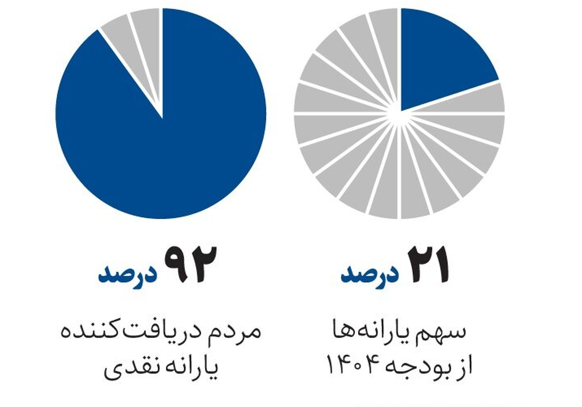 یارانه این افراد از این ماه حذف می شود