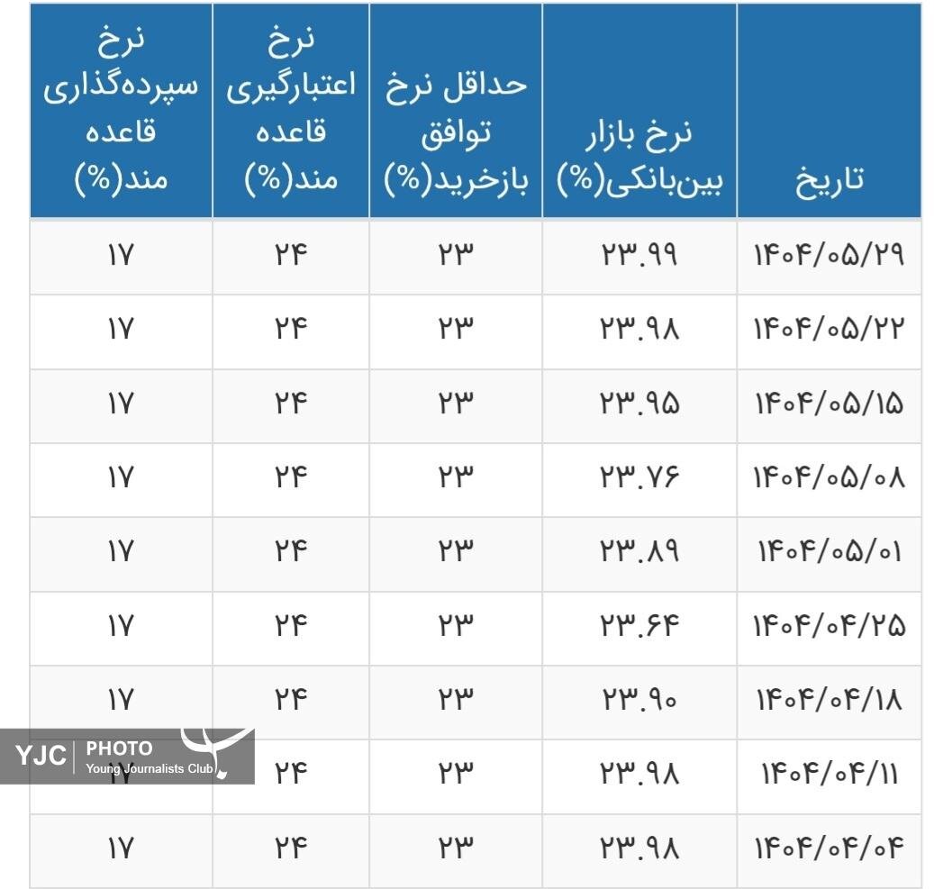 نرخ سود بین‌بانکی افزایش یافت/ جدول تغییرات نرخ سود