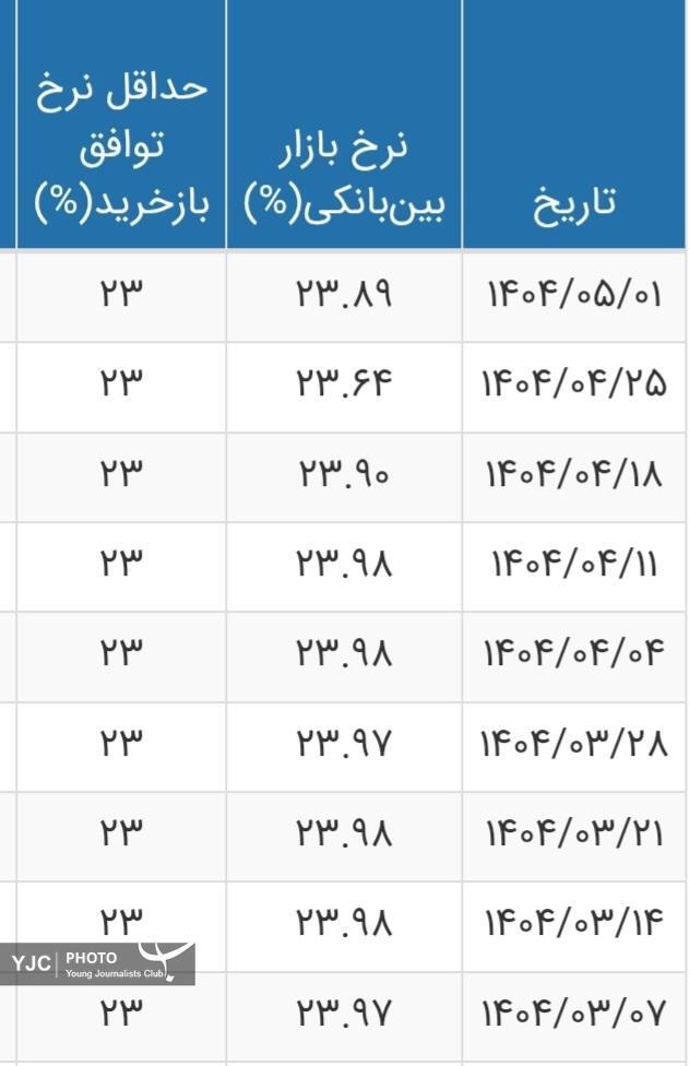 نرخ بهره بین بانکی به ۲۳.۸۹ درصد رسید+ جدول