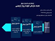 ارتباط از کربلا با ایران، ارزان‌تر از رومینگ ویژه شد!