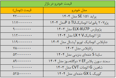 بازار خودرو «کپ» کرد/ آخرین قیمت پژو، شاهین، کوییک، تارا و دنا + جدول