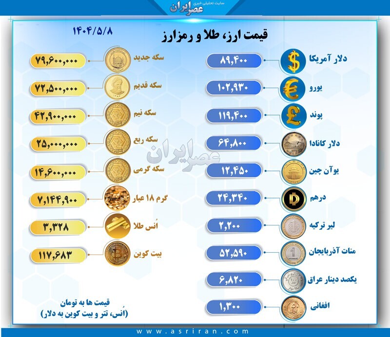 قیمت سکه و ارز امروز هشت مرداد چقدر است؟