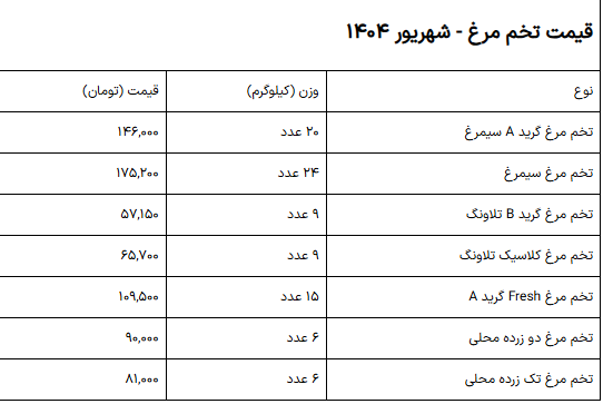 قیمت تخم‌ مرغ و شانه تخمه‌ مرغ محلی امروزشنبه اول شهریور ۱۴۰۴