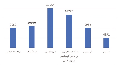 صنايع زير بار فشار قيمت برق