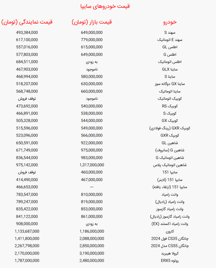 جدول قیمت خودرو‌های سایپا امروز چهارشنبه ۱۲ شهریور ۱۴۰۴