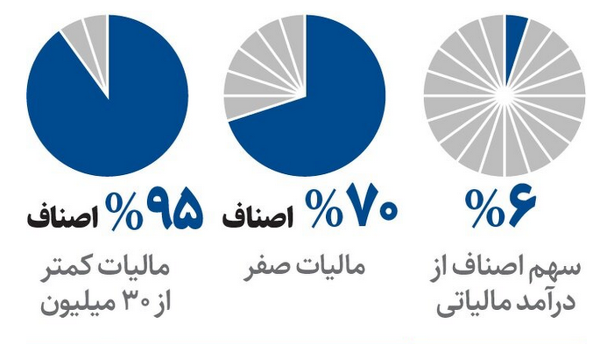 رقم عجیب مالیات اصناف اعلام شد