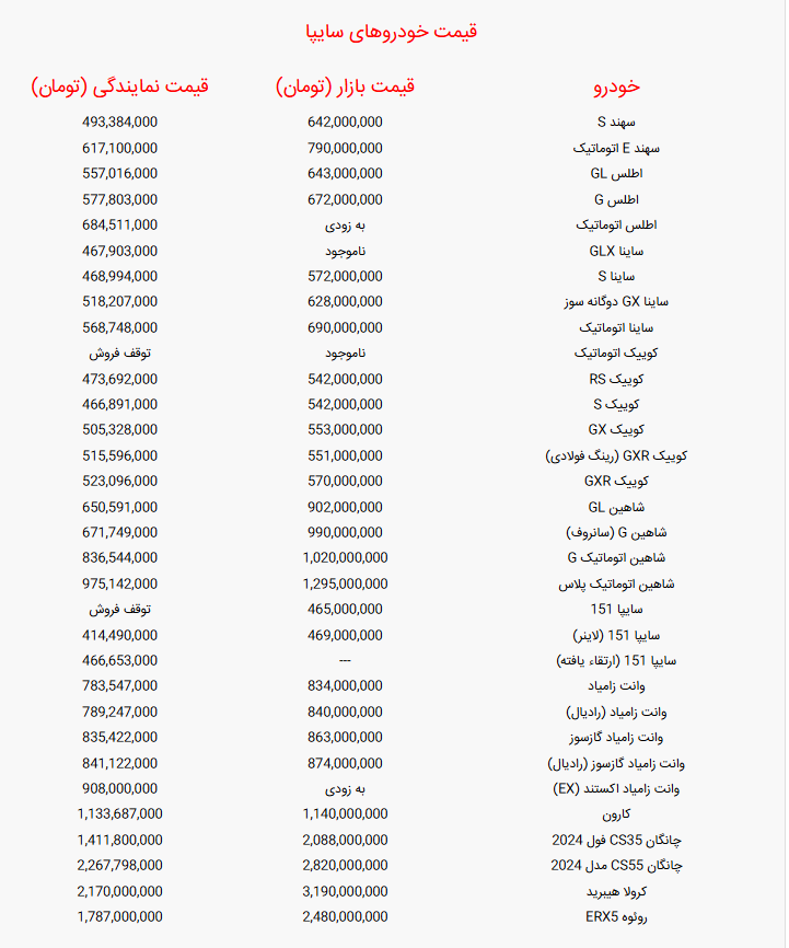 جدول قیمت خودرو‌های سایپا امروز پنجشنبه ۱۳ شهریور ۱۴۰۴