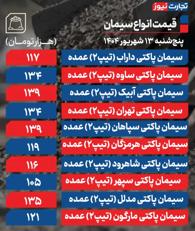 جدول قیمت سیمان عمده امروز ۱۳ شهریور ۱۴۰۴