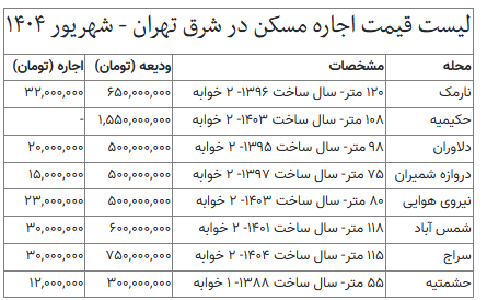 قیمت اجاره مسکن در شرق پایتخت/ با ۵۰۰ میلیون آپارتمان ۲ خوابه اجاره کنید + جدول