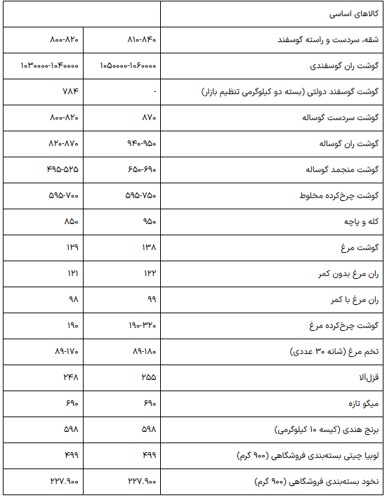 قیمت گوشت و کله پاچه در بازار  نجومی شد!+جدول قیمت