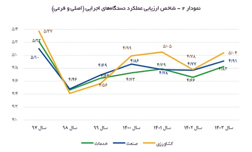 نمره  مردودي  به  دستگاه‌هاي كم كار