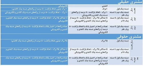 خبر فوری  و مهم برای متقاضیان چک بانکی/ شرایط جدید صدور چک را بخوانید!