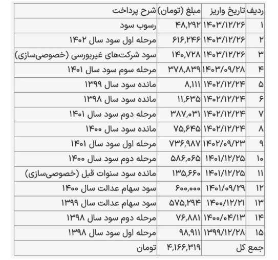 اعلام  جزئیات واریز سود سهام عدالت ۱۴۰۴ / جدول