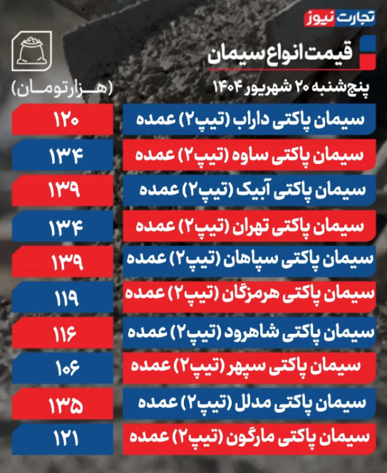 قیمت سیمان عمده امروز پنجشنبه ۲۰ شهریور ۱۴۰۴+ جدول