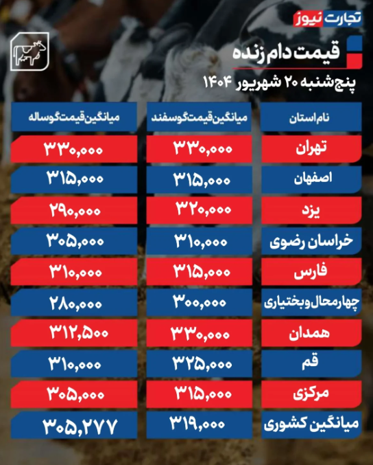 جدول قیمت دام زنده؛ امروز پنجشنبه 20 شهریور 1404