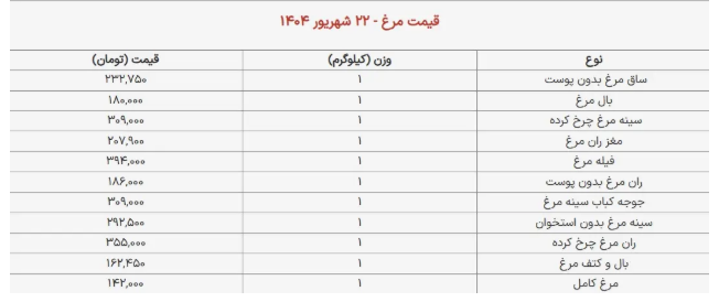 اعلام قیمت گوشت مرغ امروز شنبه ۲۲ شهریور ۱۴۰۴