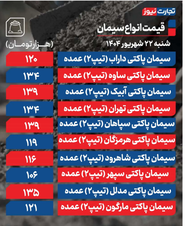 اعلام قیمت سیمان امروز شنبه ۲۲ شهریور ۱۴۰۴ اعلام قیمت سیمان امروز شنبه ۲۲ شهریور ۱۴۰۴