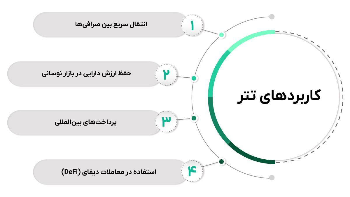 تتر یعنی چه؟ معرفی کامل USDT به زبان ساده تتر یعنی چه؟ معرفی کامل USDT به زبان ساده