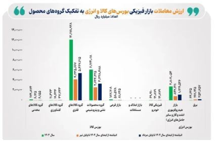 ارزش معاملات بازار فیزیکی بورس‌های کالایی ایران در مرداد امسال ۲۳۲ همت بوده است