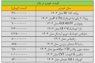 تغییر شدید در قیمت‌ خودروها/ جدول آخرین قیمت سمند، پژو، شاهین، کوییک و دنا