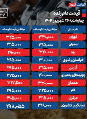 جدول جدیدترین قیمت دام زنده امروز چهارشنبه ۲۶ شهریور ۱۴۰۴/قیمت دام تهران چند؟
