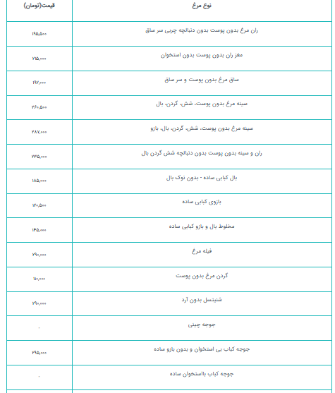 قیمت انواع مرغ امروز چهارشنبه ۲۶ شهریور/ قیمت سینه مرغ چند؟