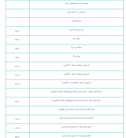قیمت انواع مرغ امروز چهارشنبه ۲۶ شهریور/ قیمت سینه مرغ چند؟