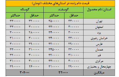 قیمت جدید دام‌زنده در استان های مختلف امروز شنبه ۲۹ شهریورماه ۱۴۰۴ اعلام شد+جدول