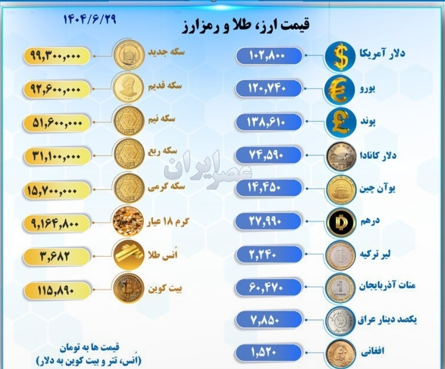 قیمت دلار، طلا و رمزارزها در ۲۹ شهریور ۱۴۰