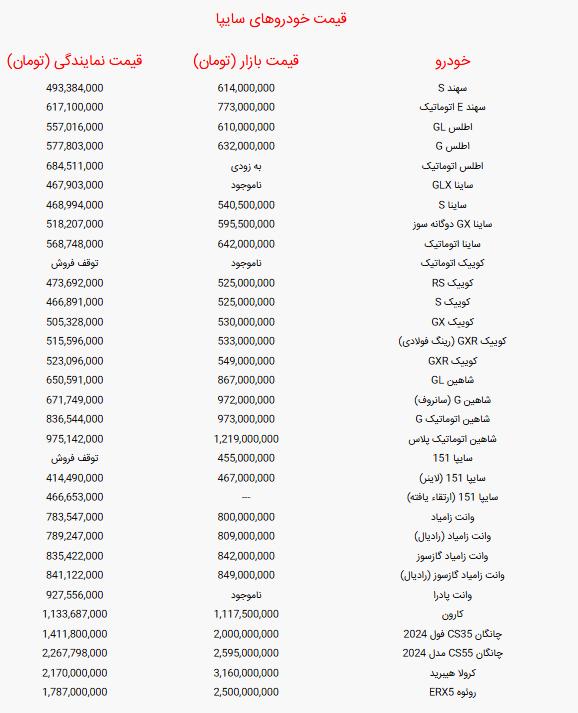 جدول قیمت خودرو‌های سایپا امروز دوشنبه ۳ شهریور ۱۴۰۴