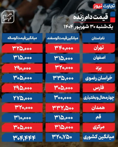 قیمت دام زنده امروز یکشنبه 30 شهریور 1404 + جدول قیمت در استان های مختلف