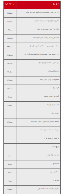 قیمت مرغ امروز یکشنبه ۳۰ شهریور