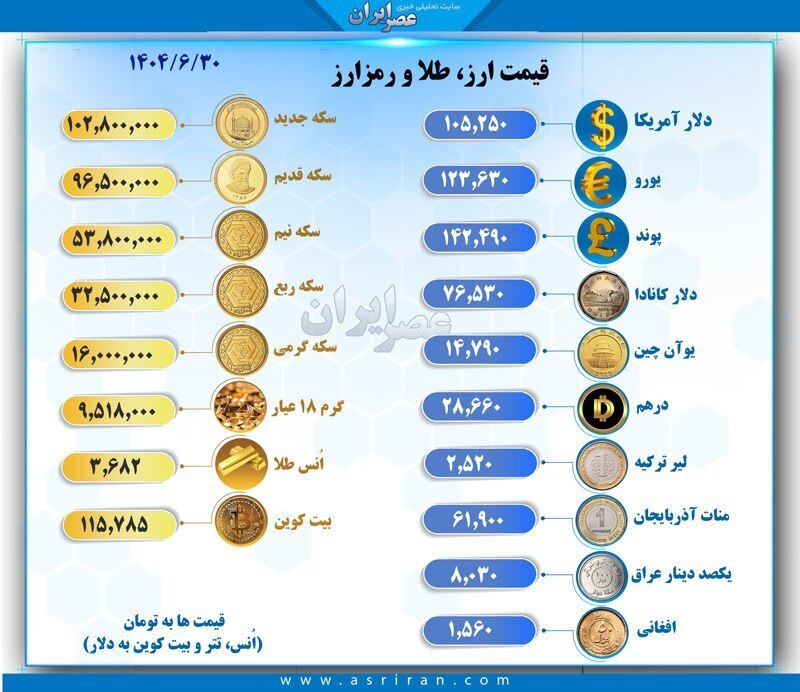 آخرین قیمت ارز، طلا و رمزارز در بازار؛ دلار ۱۰۵ هزار تومان شد