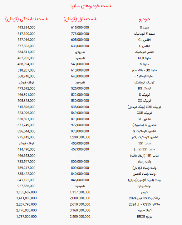 جدول قیمت خودرو‌های سایپا امروز چهارشنبه ۵ شهریور ۱۴۰۴