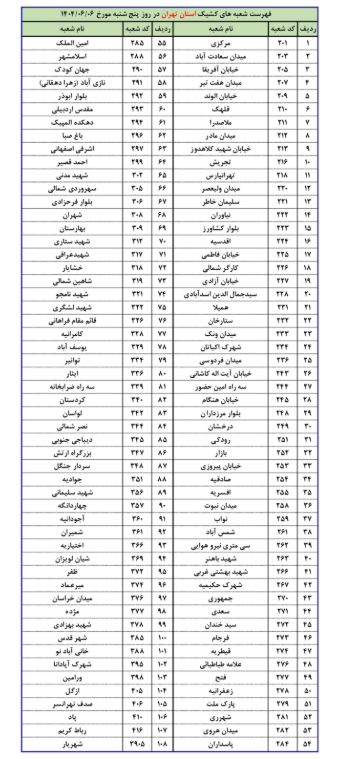 نحوه فعالیت و فهرست شعبه‌های بانک پاسارگاد در استان‌ تهران در روز‌ پنج‌شنبه 06‌شهریورماه1404