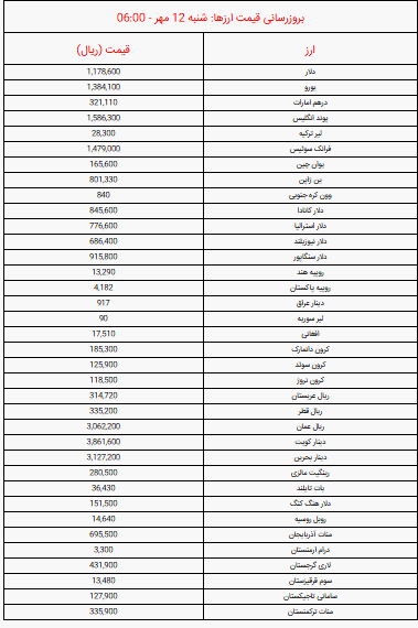 قیمت دلار و یورو و سایر ارزها صبح امروز شنبه ۱۲ مهر ۱۴۰۴ + جدول