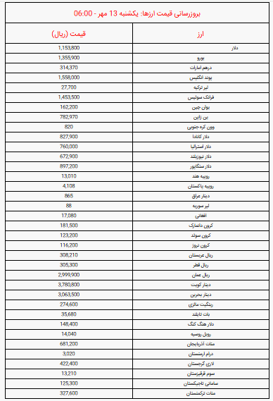 قیمت دلار و یوروصبح امروز یکشنبه ۱۳ مهر ۱۴۰۴ + جدول