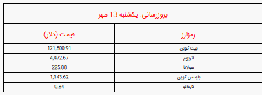قیمت بیت کوین و ارز‌های دیجیتال امروز یکشنبه ۱۳ مهراعلام شد + جدول