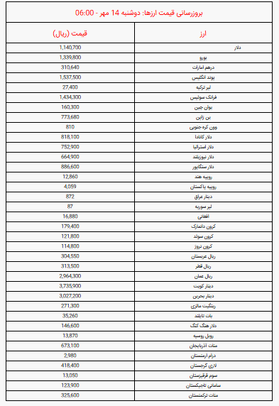 قیمت دلار و یورو صبح امروز دوشنبه ۱۴ مهر ۱۴۰۴ + جدول
