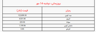 قیمت بیت کوین و ارز‌های دیجیتال امروز دوشنبه ۱۴ مهر ۱۴۰۴ اعلام شد+ جدول