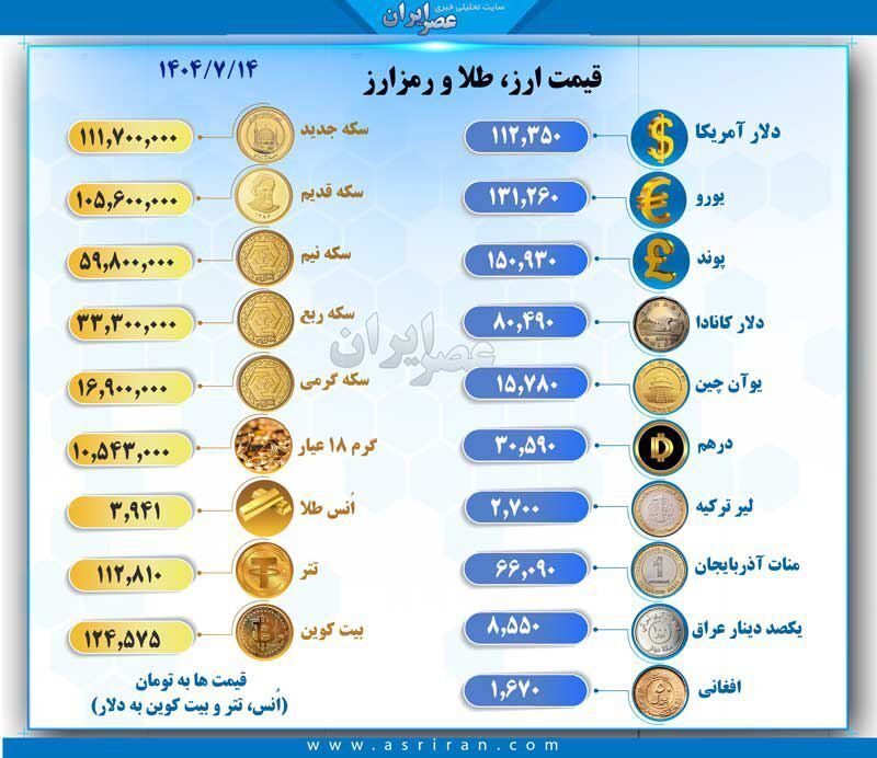 افت محسوس قیمت طلا و دلار در بازار؛ هر گرم طلا به کانال ۱۰ میلیون تومان بازگشت