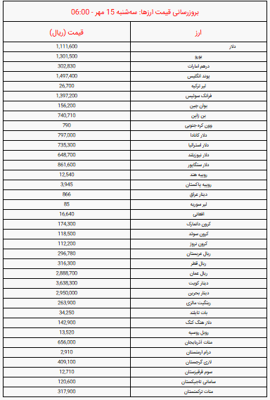قیمت دلار و یورو  و سایر ارزها ضبح امروز سه‌شنبه ۱۵ مهر ۱۴۰۴ + جدول