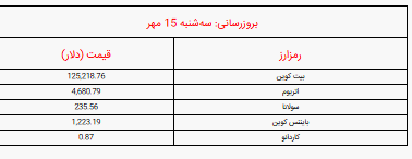 قیمت بیت کوین و ارز‌های دیجیتال امروز سه‌شنبه ۱۵ مهر ۱۴۰۴ اعلام شد + جدول