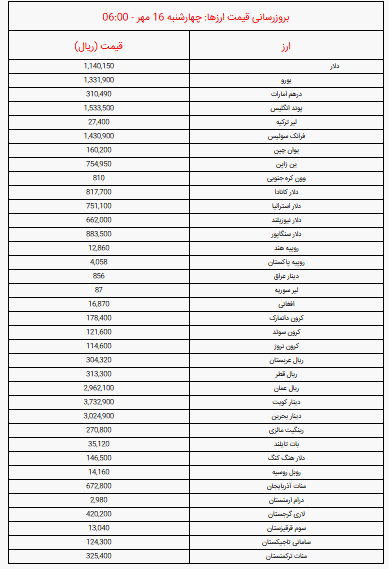 قیمت دلار و یورو و سایر ارزها امروز چهارشنبه ۱۶ مهر ۱۴۰۴ + جدول