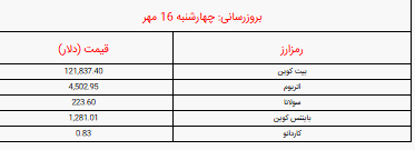 قیمت بیت کوین و ارز‌های دیجیتال امروز چهارشنبه ۱۶ مهر ۱۴۰۴ اعلام شد + جدول