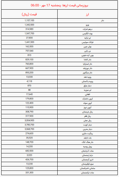 جدول قیمت دلار و یورو و سایر ارزها امروز پنجشنبه ۱۷ مهر ۱۴۰۴
