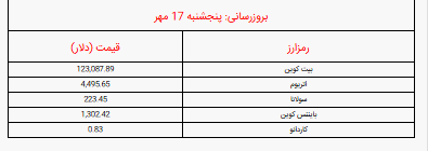 قیمت بیت کوین و ارز‌های دیجیتال امروز پنجشنبه ۱۷ مهر ۱۴۰۴ اعلام شد + جدول
